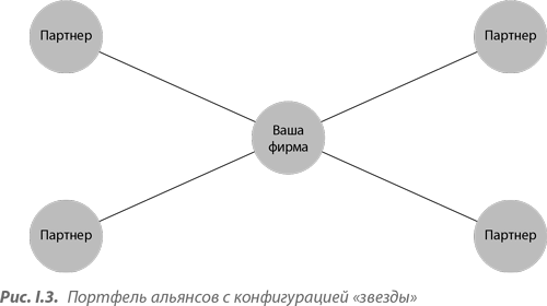 Преимущество сетей. Как извлечь максимальную пользу из альянсов и партнерских отношений - i_003.png