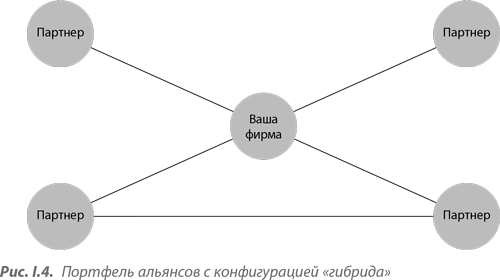 Преимущество сетей. Как извлечь максимальную пользу из альянсов и партнерских отношений - i_004.png