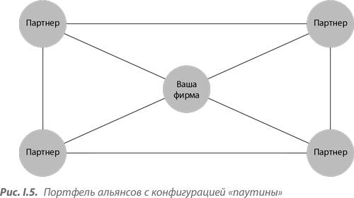 Преимущество сетей. Как извлечь максимальную пользу из альянсов и партнерских отношений - i_005.png