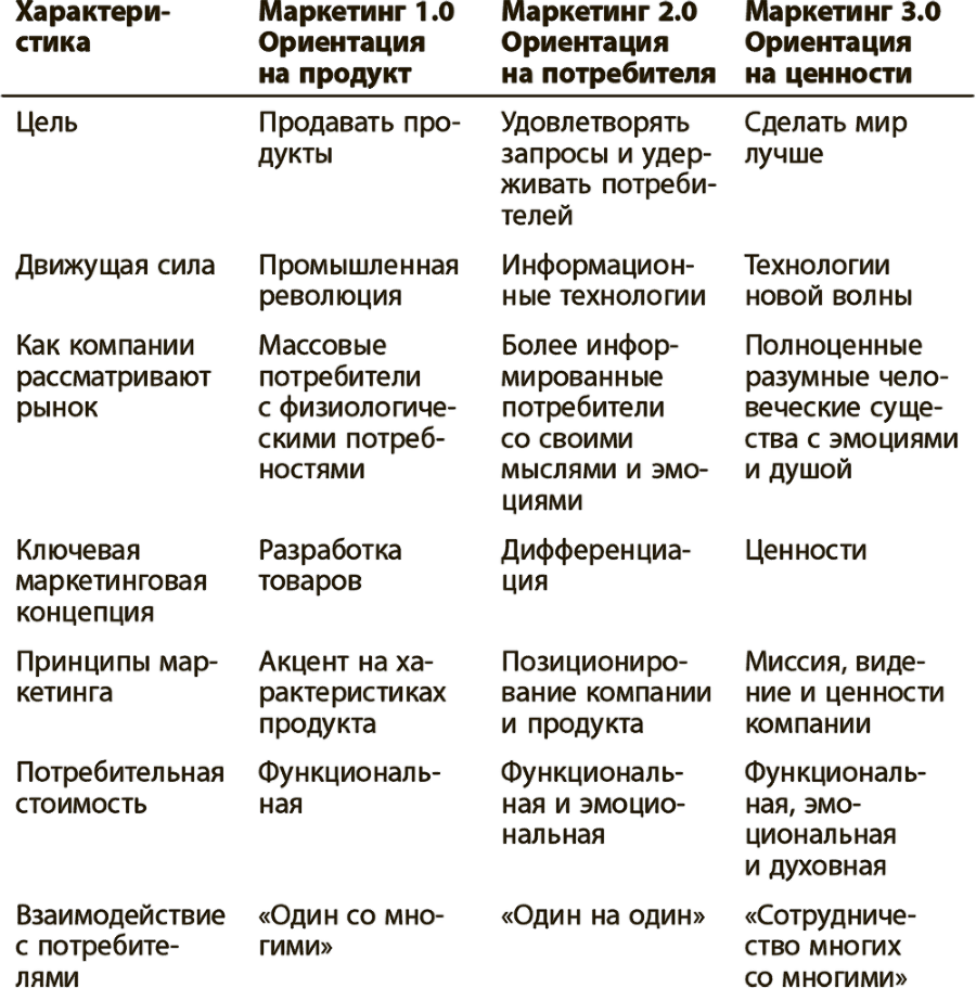 Маркетинг 3.0: от продуктов к потребителям и далее – к человеческой душе - i_001.png