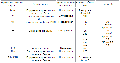 Пилотируемые полеты на Луну - i_54.png