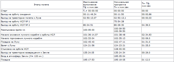 Пилотируемые полеты на Луну - i_233.png