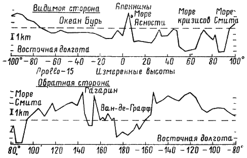 Пилотируемые полеты на Луну - i_258.png