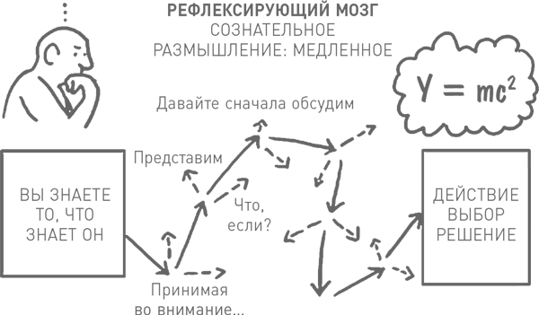 Мозг освобожденный. Как предотвратить перегрузки и использовать свой потенциал на полную мощь - i_008.png