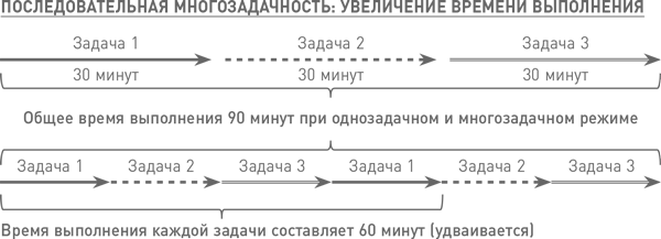 Мозг освобожденный. Как предотвратить перегрузки и использовать свой потенциал на полную мощь - i_012.png