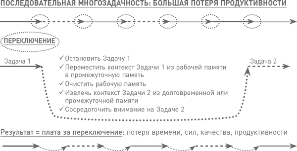 Мозг освобожденный. Как предотвратить перегрузки и использовать свой потенциал на полную мощь - i_014.png