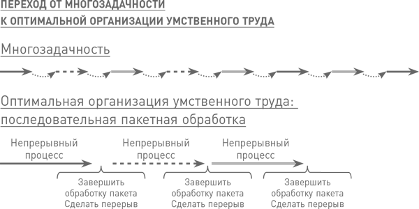 Мозг освобожденный. Как предотвратить перегрузки и использовать свой потенциал на полную мощь - i_017.png