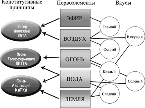 Аюрведа. Философия и травы - i_002.png