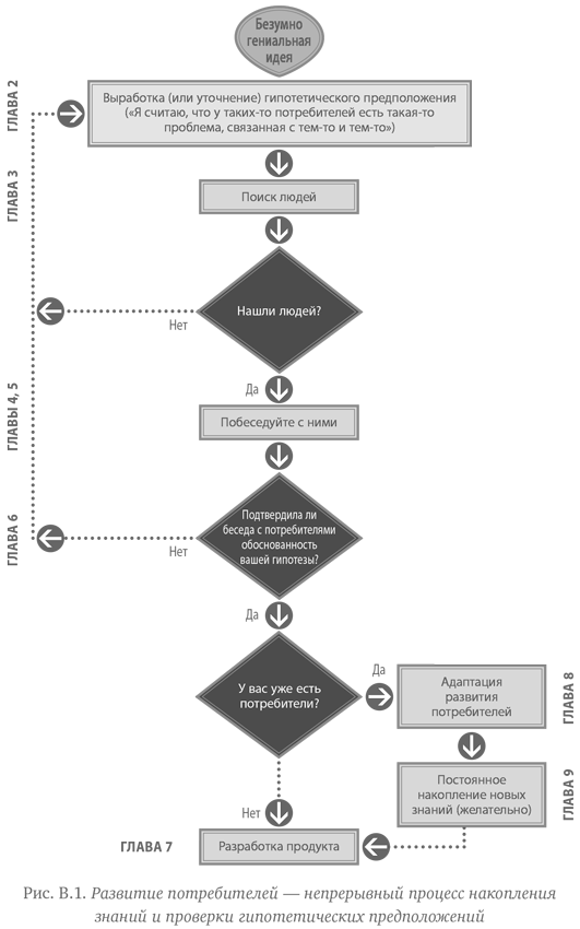 Как создать продукт, который купят. Метод Lean Customer Development - i_001.png