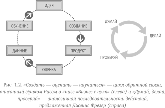 Как создать продукт, который купят. Метод Lean Customer Development - i_003.png