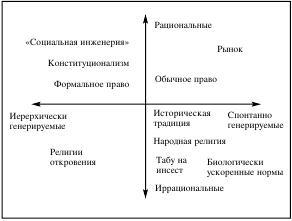 Культура имеет значение - Diagrammaf3.jpg