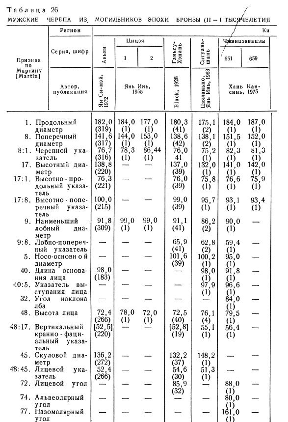 Древние китайцы: проблемы этногенеза - _1372931639_b322.jpg