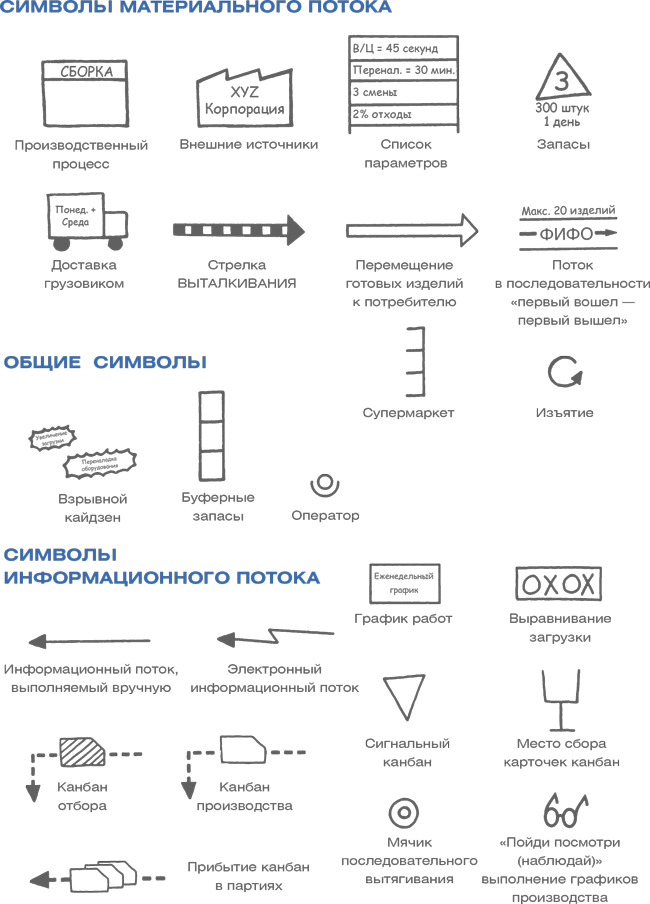 Учитесь видеть бизнес-процессы. Построение карт потоков создания ценности - i_002.png