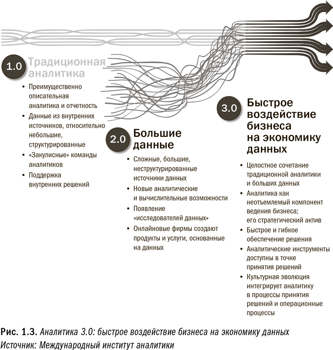 Революция в аналитике. Как в эпоху Big Data улучшить ваш бизнес с помощью операционной аналитики - i_004.png