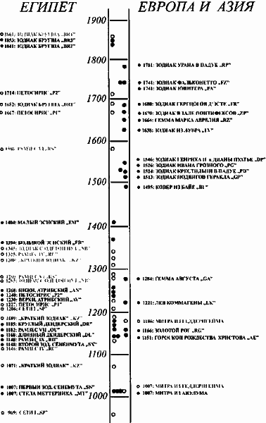 Египетские, русские и итальянские зодиаки. Открытия 2005–2008 годов - i_427.png