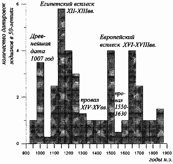 Египетские, русские и итальянские зодиаки. Открытия 2005–2008 годов - i_428.png