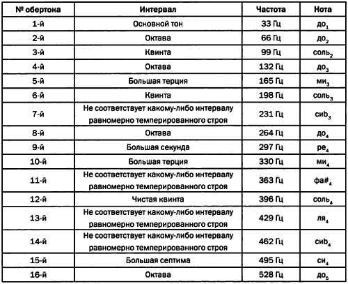 Том 12. Числа-основа гармонии. Музыка и математика - _235.jpg