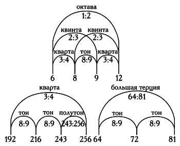 Том 12. Числа-основа гармонии. Музыка и математика - _237.jpg