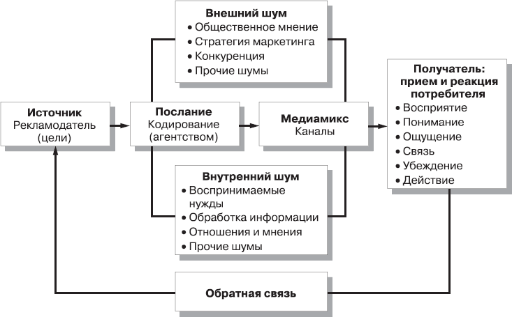 Реклама. Принципы и практика - _41.png