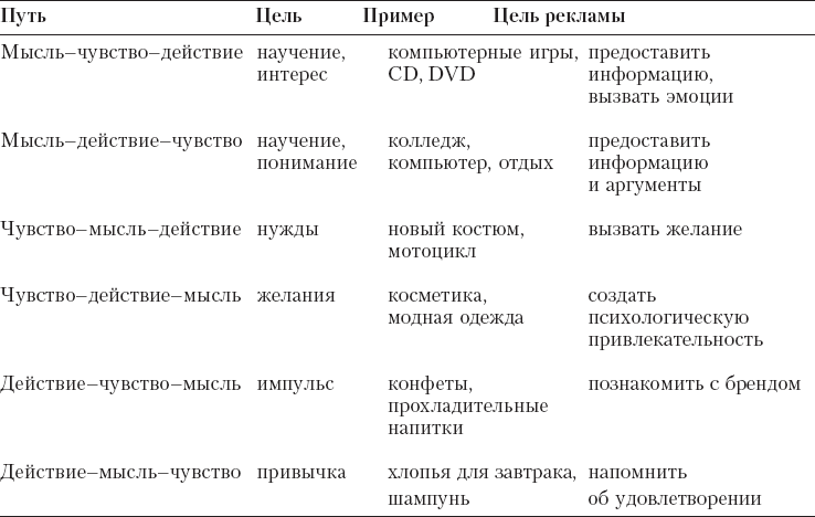 Реклама. Принципы и практика - _43.png