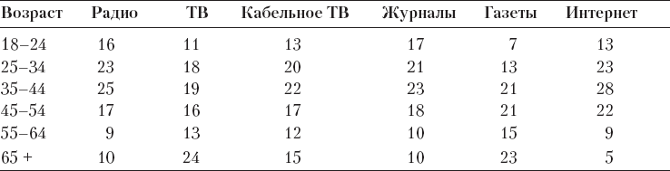 Реклама. Принципы и практика - _54.png