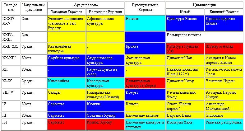 Гетерохронность увлажнения Евразии в древности - pic1.jpg