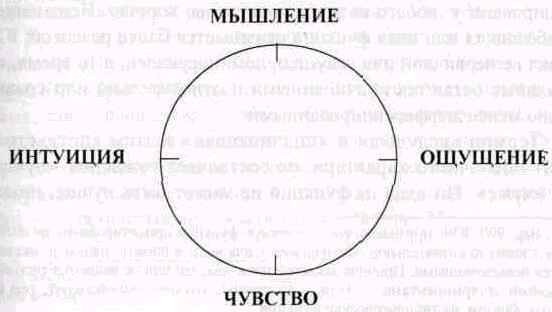 Психологические типы. Юнговская типологическая модель - i_001.jpg