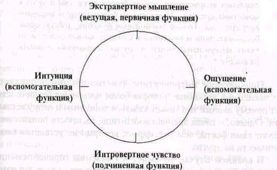 Психологические типы. Юнговская типологическая модель - i_003.jpg