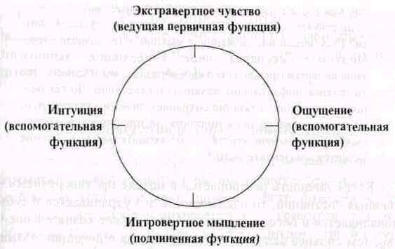 Психологические типы. Юнговская типологическая модель - i_004.jpg