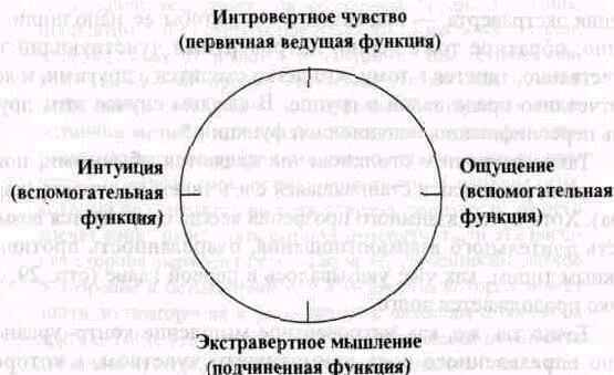 Психологические типы. Юнговская типологическая модель - i_009.jpg