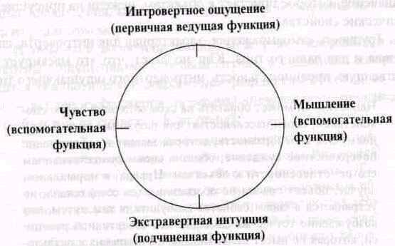 Психологические типы. Юнговская типологическая модель - i_010.jpg