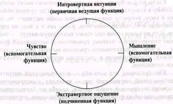 Психологические типы. Юнговская типологическая модель - i_011.jpg