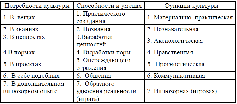 Философия: основные проблемы, понятия, термины. Учебное пособие - table1.png