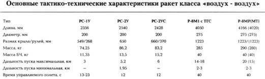 Советские авиационные ракеты "Воздух-воздух" - pic_101.jpg