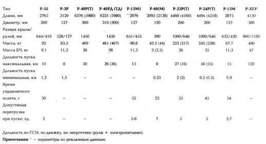 Советские авиационные ракеты "Воздух-воздух" - pic_103.jpg