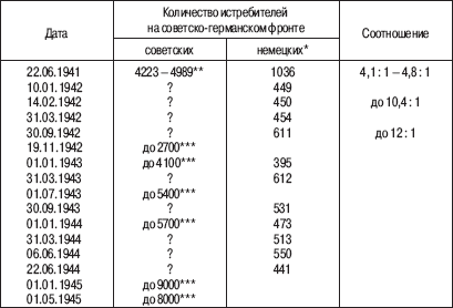 «Соколы», умытые кровью. Почему советские ВВС воевали хуже Люфтваффе? - _04.png