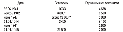 «Соколы», умытые кровью. Почему советские ВВС воевали хуже Люфтваффе? - _06.png