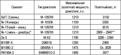 «Соколы», умытые кровью. Почему советские ВВС воевали хуже Люфтваффе? - _13.png