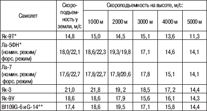 «Соколы», умытые кровью. Почему советские ВВС воевали хуже Люфтваффе? - _21.png