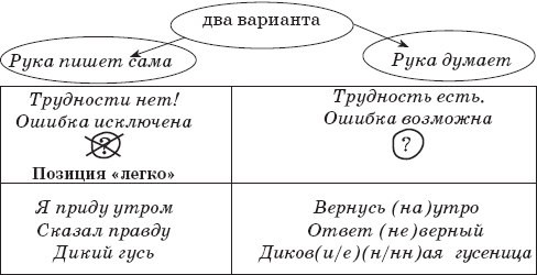 22 урока идеальной грамотности: Русский язык без правил и словарей - _10.png