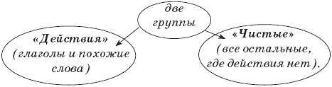 22 урока идеальной грамотности: Русский язык без правил и словарей - _18.png