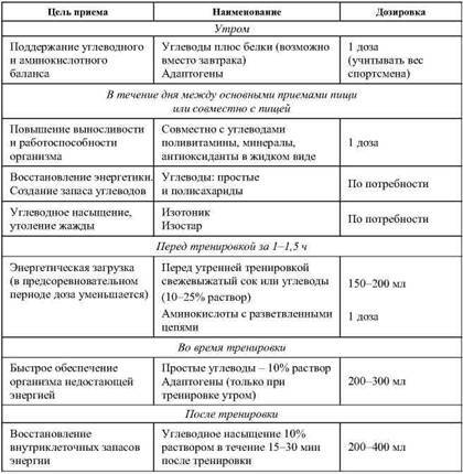 Фармакологическая помощь спортсмену: коррекция факторов, лимитирующих спортивный результат - any2fbimgloader10.jpeg