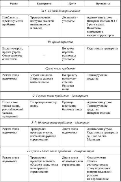 Фармакологическая помощь спортсмену: коррекция факторов, лимитирующих спортивный результат - any2fbimgloader62.jpeg