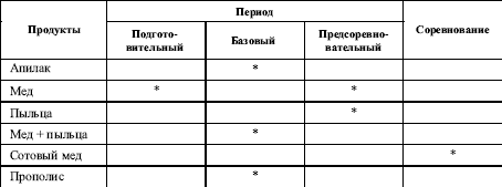 Фармакологическая помощь спортсмену: коррекция факторов, лимитирующих спортивный результат - prod.png