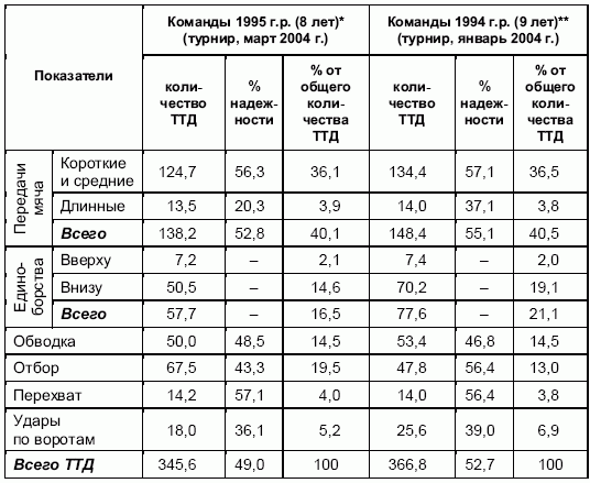 Формирование основ индивидуального технико-тактического мастерства юных футболистов - petuhov_067.png