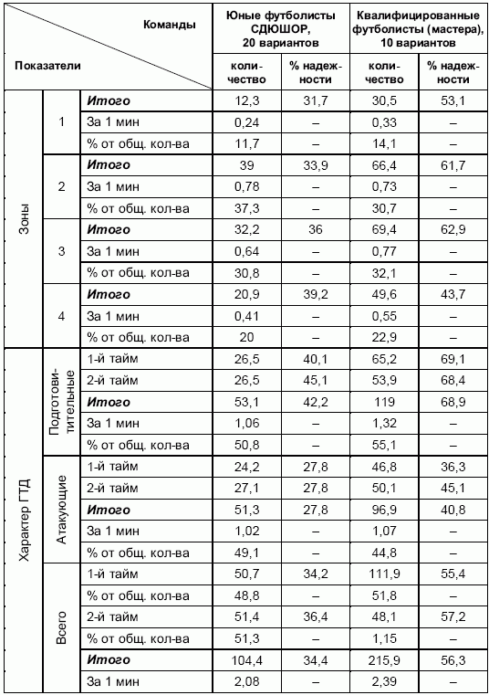 Формирование основ индивидуального технико-тактического мастерства юных футболистов - petuhov_082.png