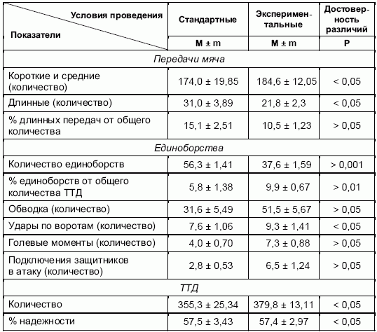 Формирование основ индивидуального технико-тактического мастерства юных футболистов - petuhov_084.png
