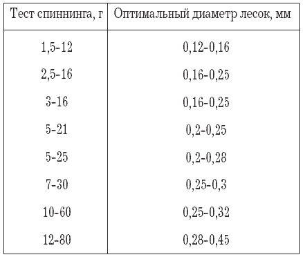 Как правильно ловить рыбу спиннингом - i_019.png