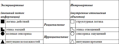 Уроки соционики, или Самое главное, чему нас не учили в школе - table2.png