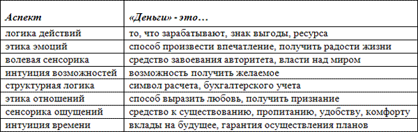 Уроки соционики, или Самое главное, чему нас не учили в школе - table3.png